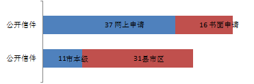 （12）依申請(qǐng)公開數(shù)據(jù)